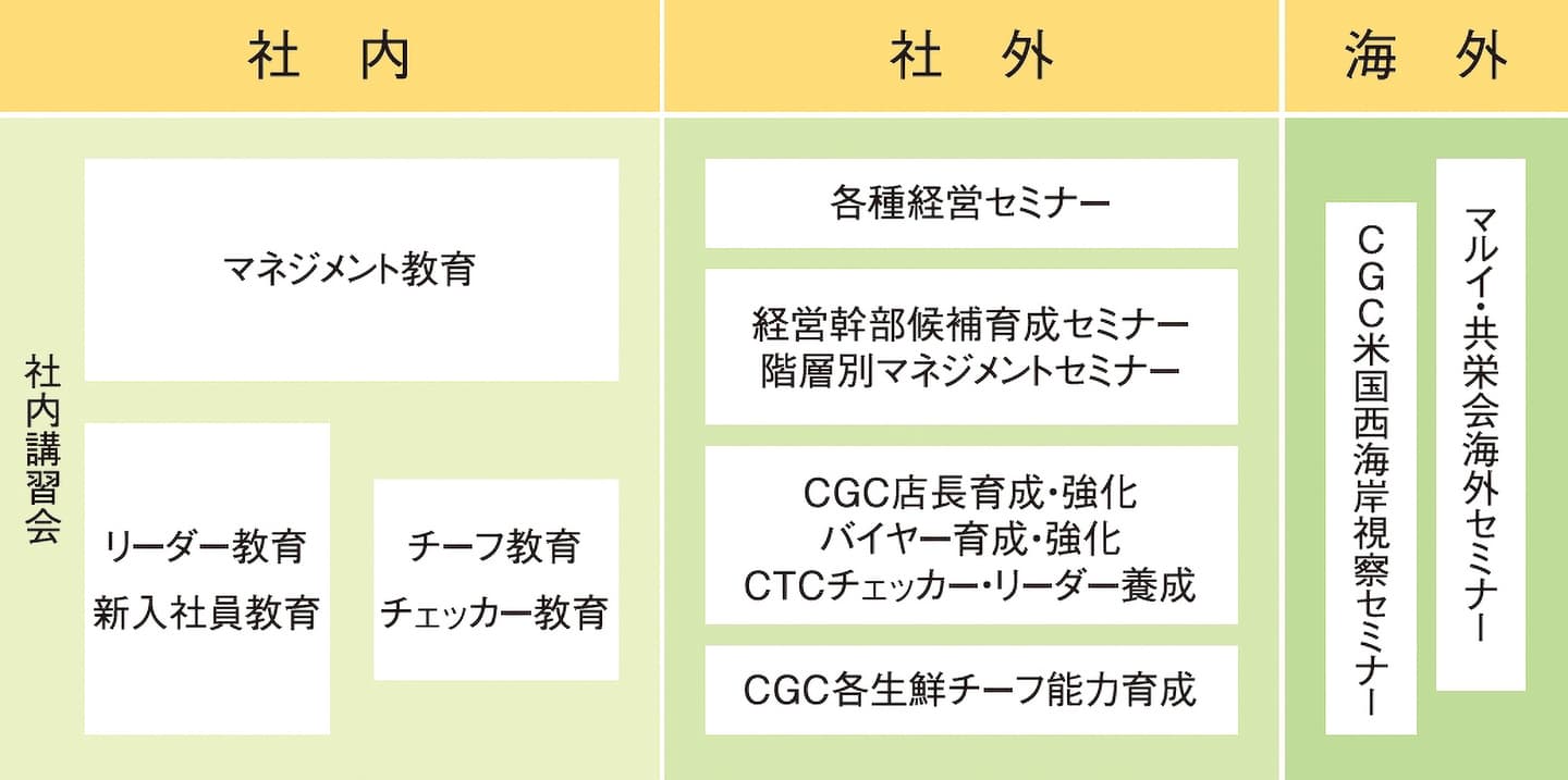 教育・研修制度