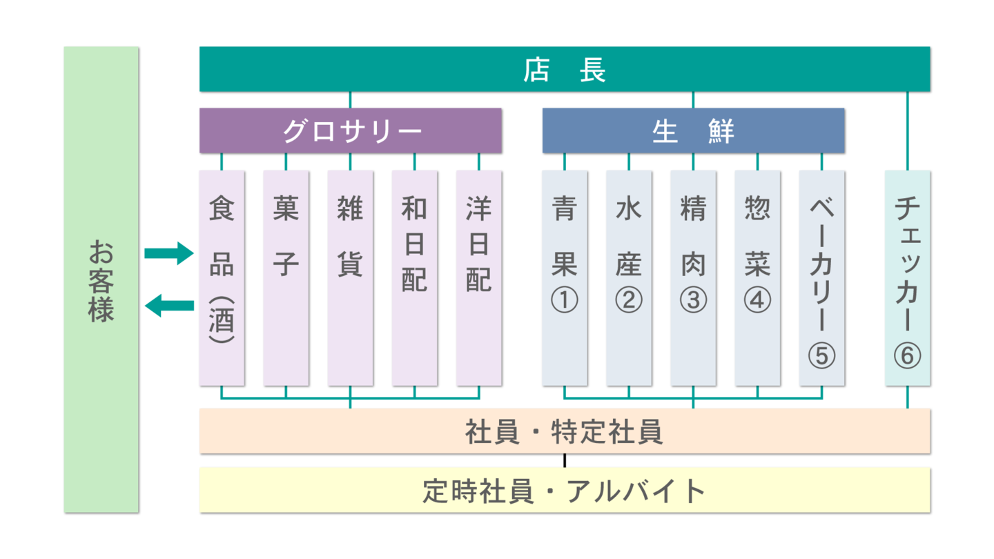 部門構成